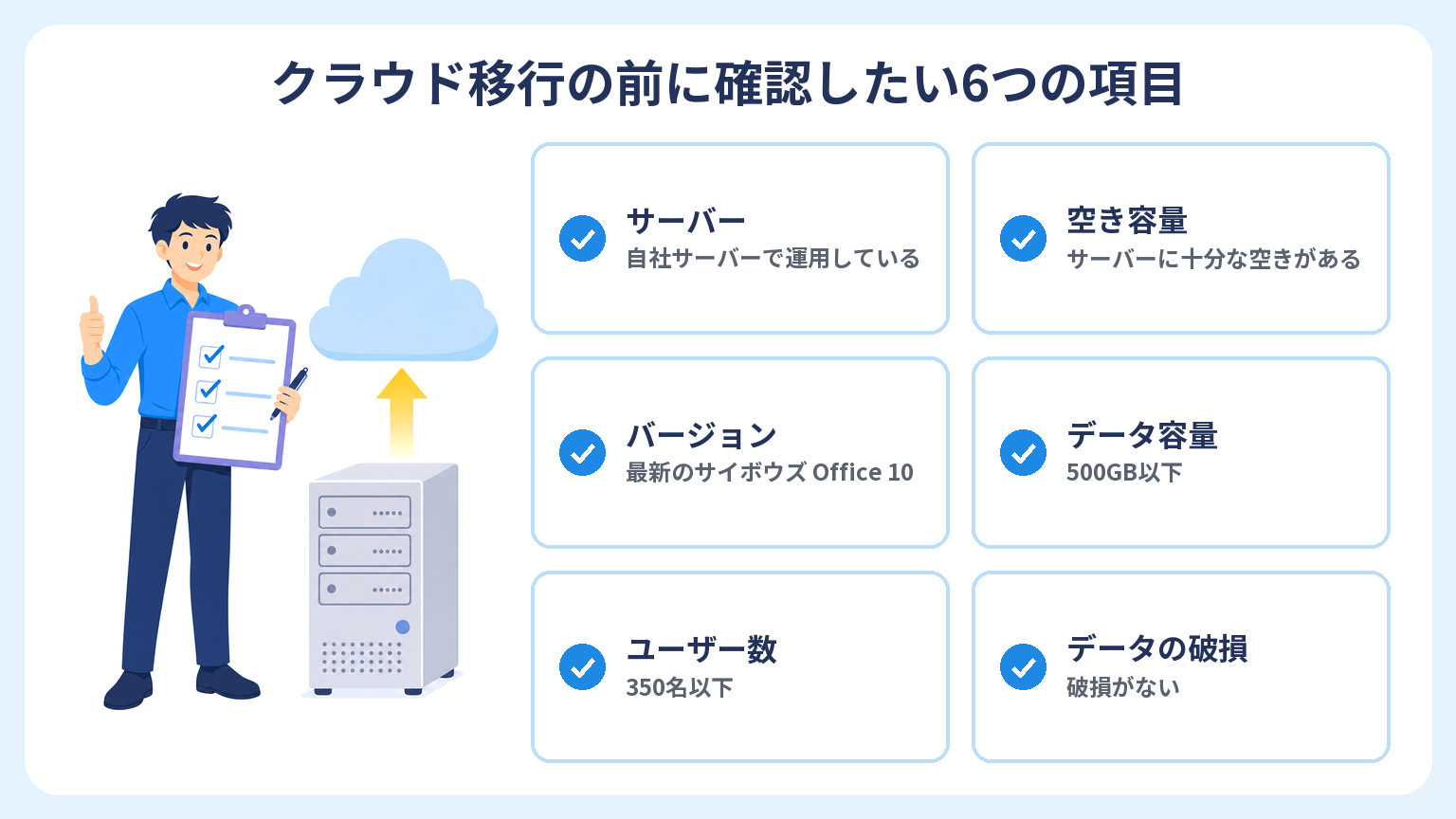 サイボウズ Officeのクラウド移行前に確認したい6つの項目(サーバー・空き容量・バージョン・データ容量・ユーザー数・データの破損)を示した図