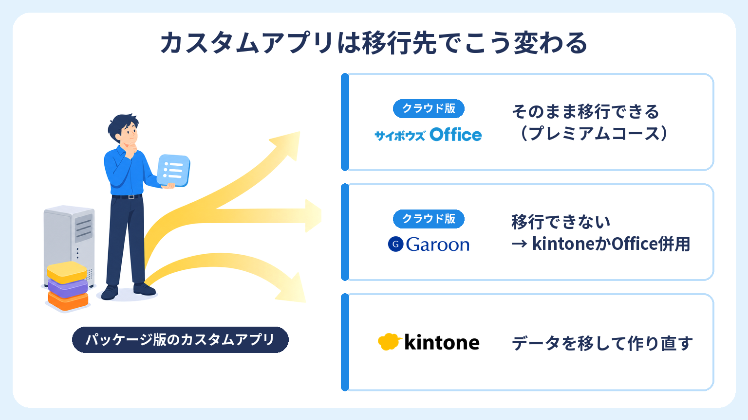 サイボウズ Officeのカスタムアプリが、移行先（クラウド版Office・Garoon・kintone）ごとにどう扱われるかを示した図