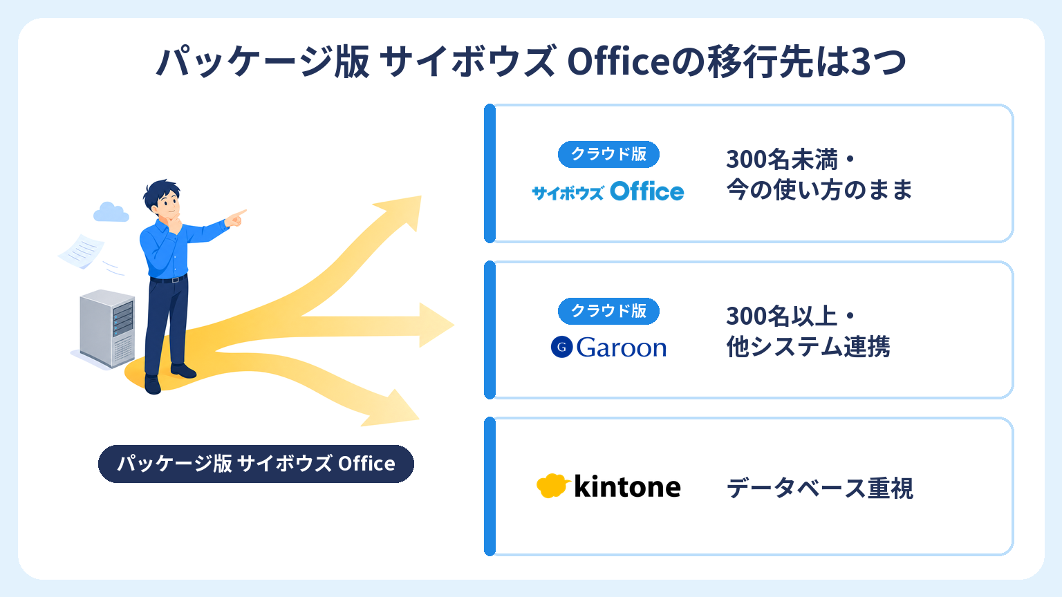 パッケージ版サイボウズ Officeからの移行先3つ(クラウド版Office・Garoon・kintone)と選ぶ目安を示した図