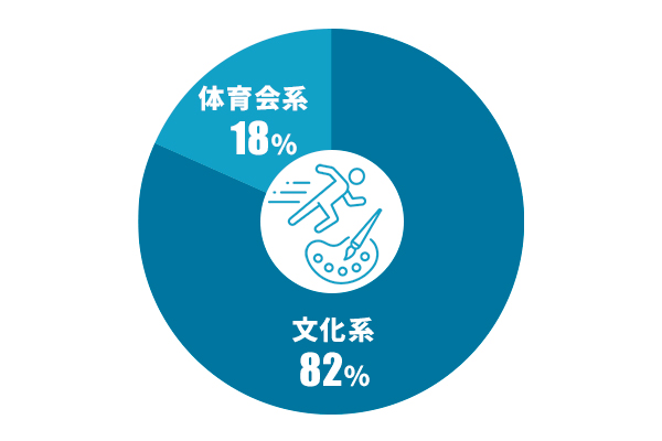 体育会系?文化系?
