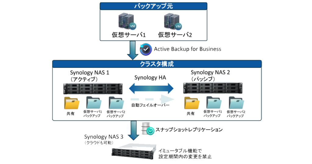 ランサムウェア対策を本気で考えるなら──Synology 3台で実現するHA＋ イミュータブルバックアップ構成